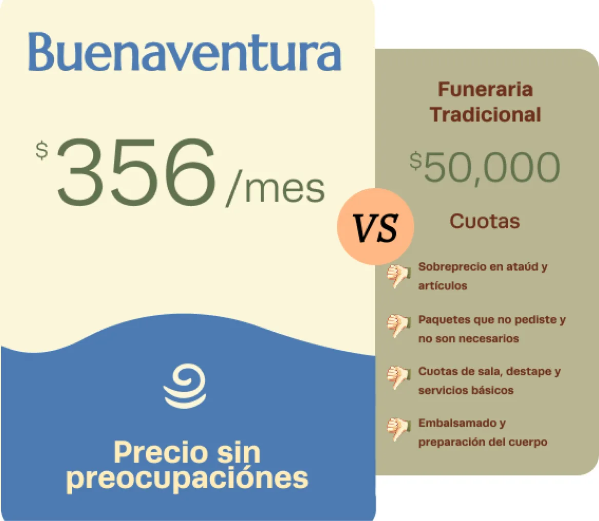Un plan Buenaventura cuesta $356 al mes. Una funeraria tradicional cobra $50,000 en cuotas, más sobreprecios en ataúd, sala y preparación.